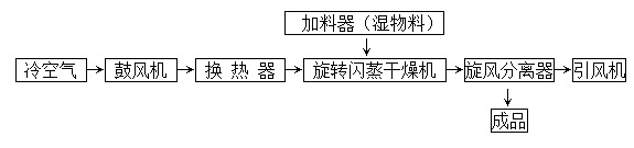 豆沙粉（fěn）幹燥流程