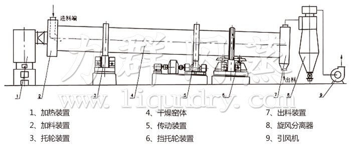 回（huí）轉滾筒幹燥機