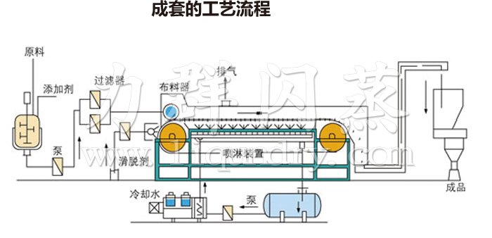 熔融造粒工(gōng)藝流程 熔融造粒工藝流程