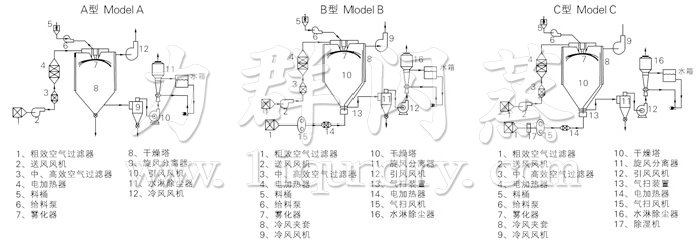 中藥（yào）浸膏噴霧幹燥機（jī）結構示意圖